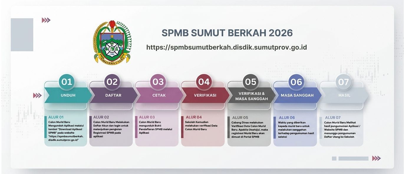 Alur Penerimaan SPMB 2026 SMKN 1 Pantai Labu
